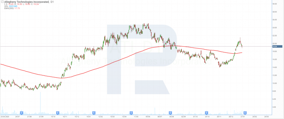 Share price chart of Centennial Resource Development