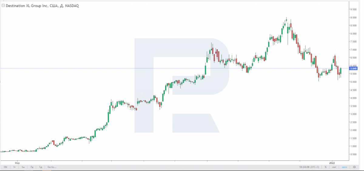 Share price charts of Destination XL Group