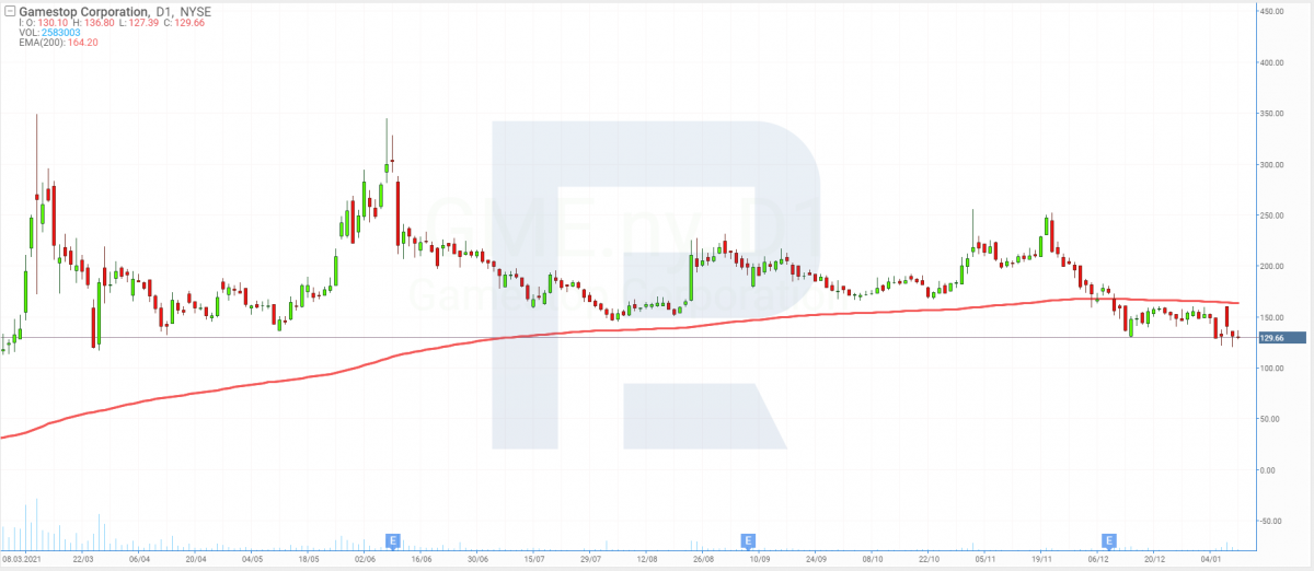 Share price charts of GameStop