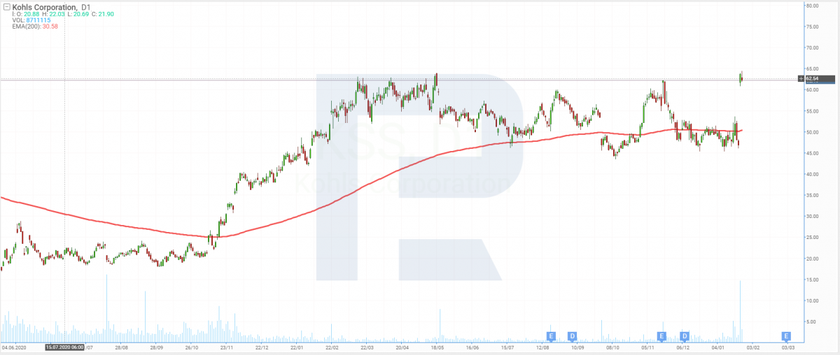 Share price chart of Kohl's