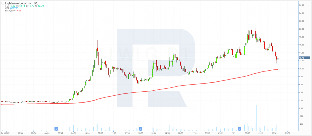 Share price charts of Lightwave Logic