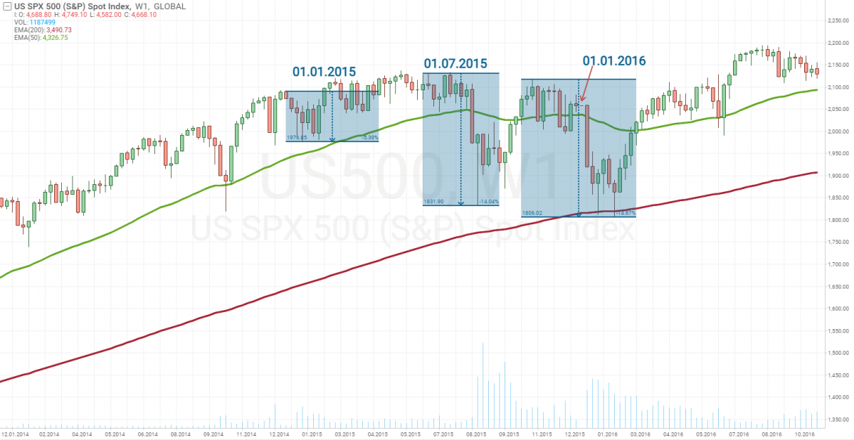 S&P 500 chart in 2015-2016