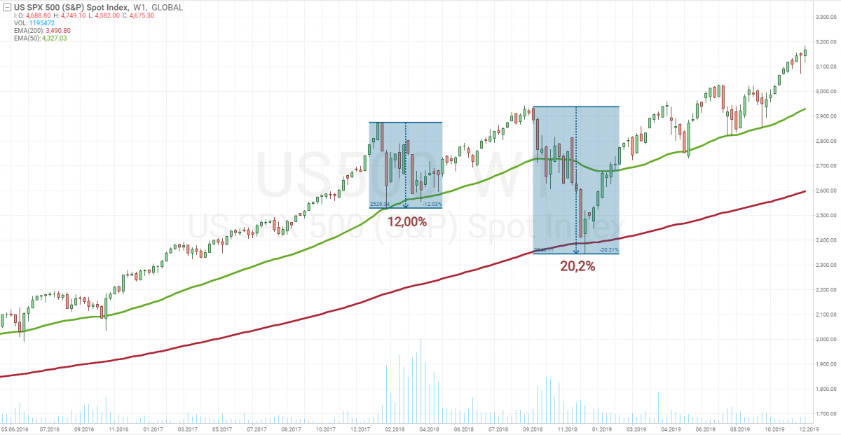 The S&P 500 index price chart in 2018*