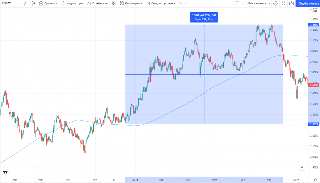 10-years treasury bonds yield