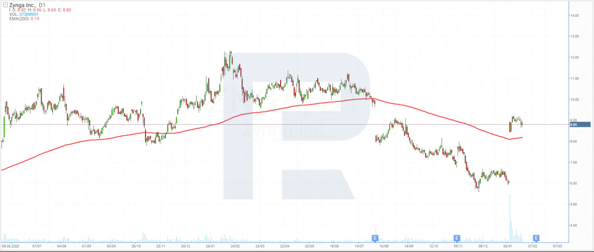 Share price chart of Zynga