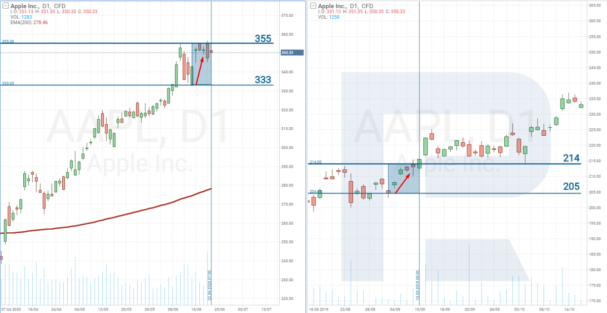 Apple stocks price analysis