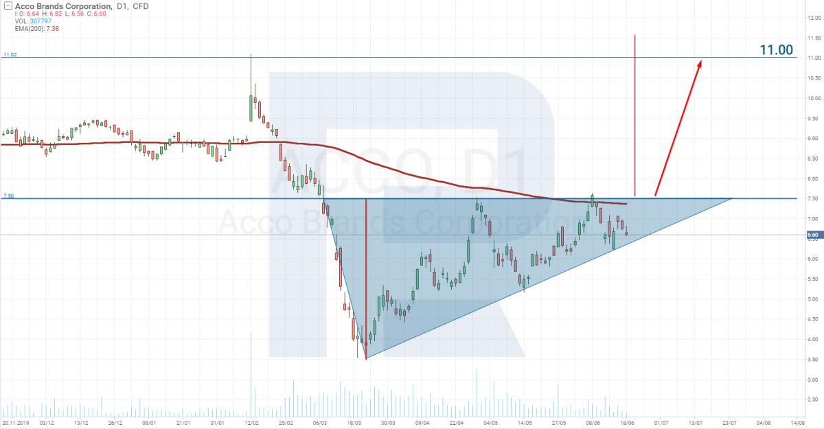 Triangle chart pattern on Acco Brands Corporation stocks