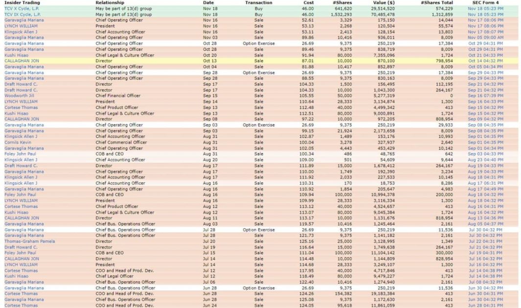 Insider purchases and sales of Peloton shares