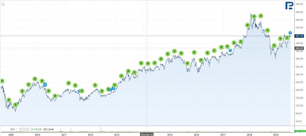 BlackRock Inc dividend chart*