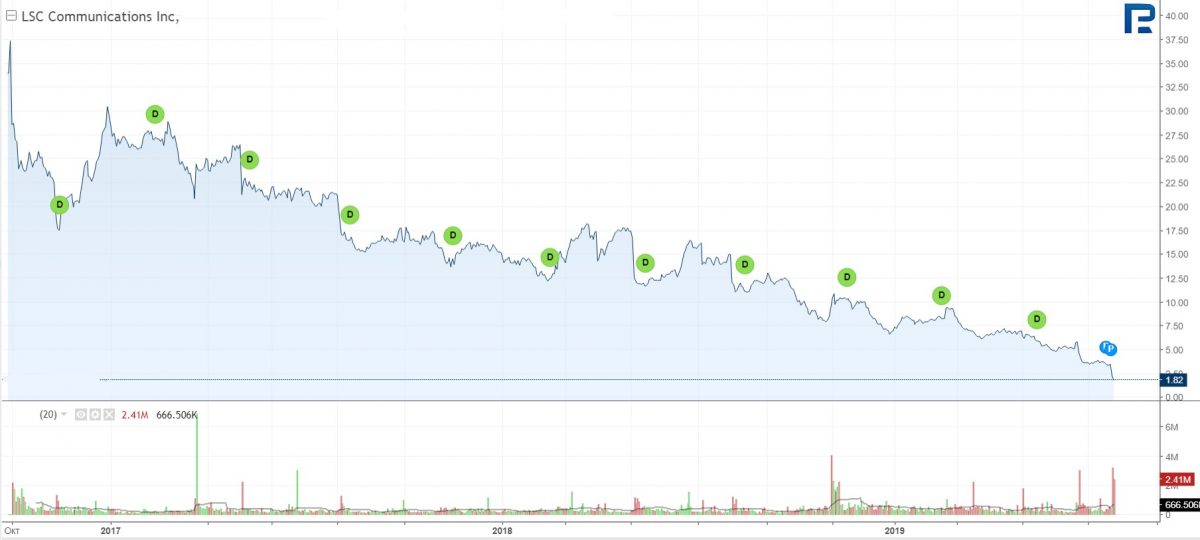 LSC Communications Inc dividend chart*