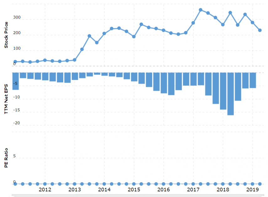 Tesla, Inc. P/E ratio*