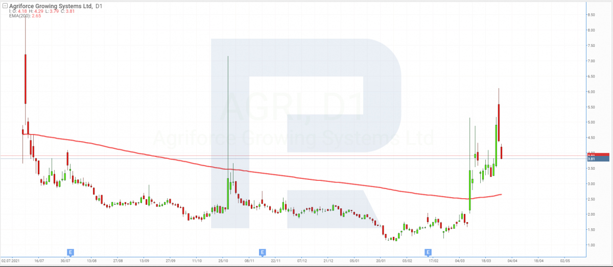 Share price chart of AgriFORCE Growing Systems