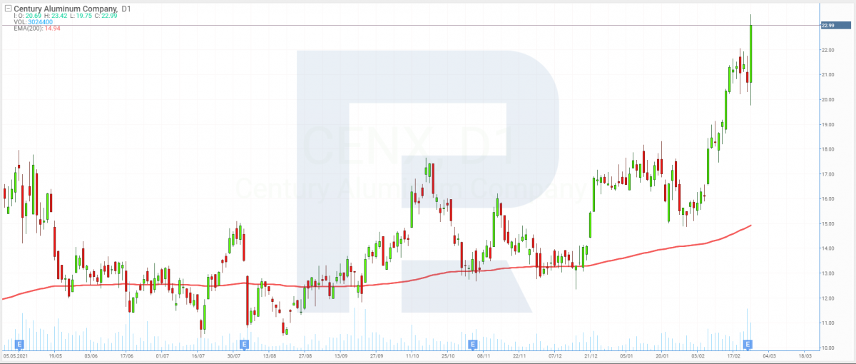 Stock price chart of Century Aluminum Company