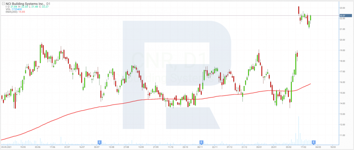 Stock price chart of Cornerstone Building Brands