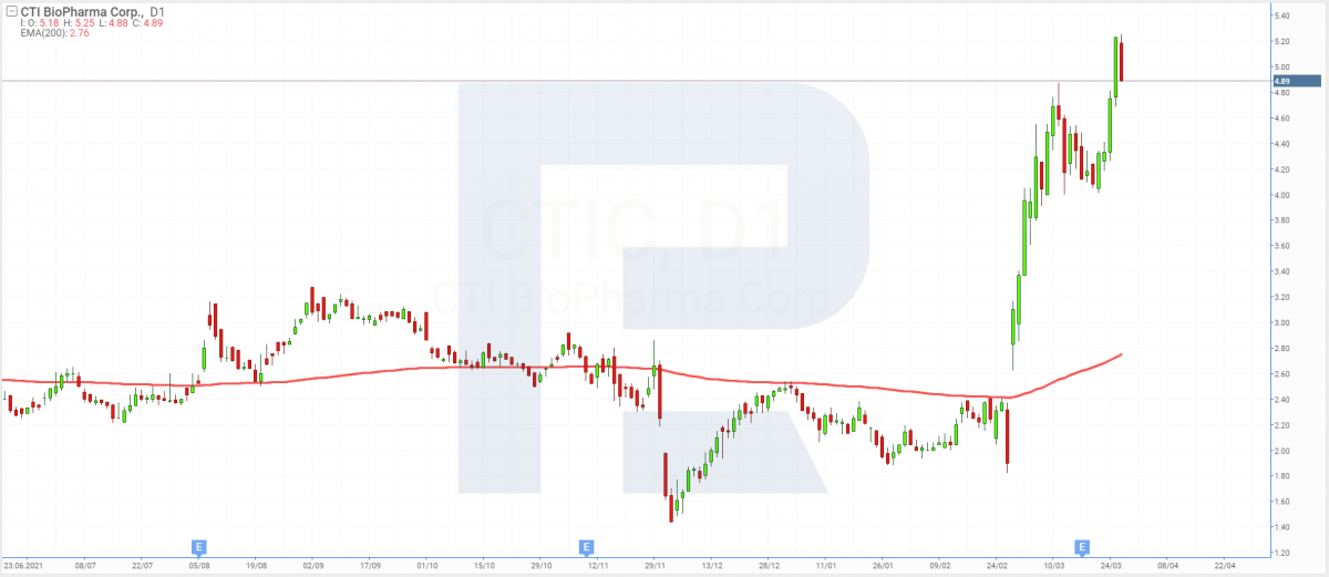 Share price charts of CTI BioPharma