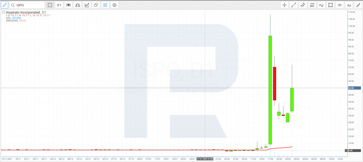 Stock price chart of Inspirato Incorporated