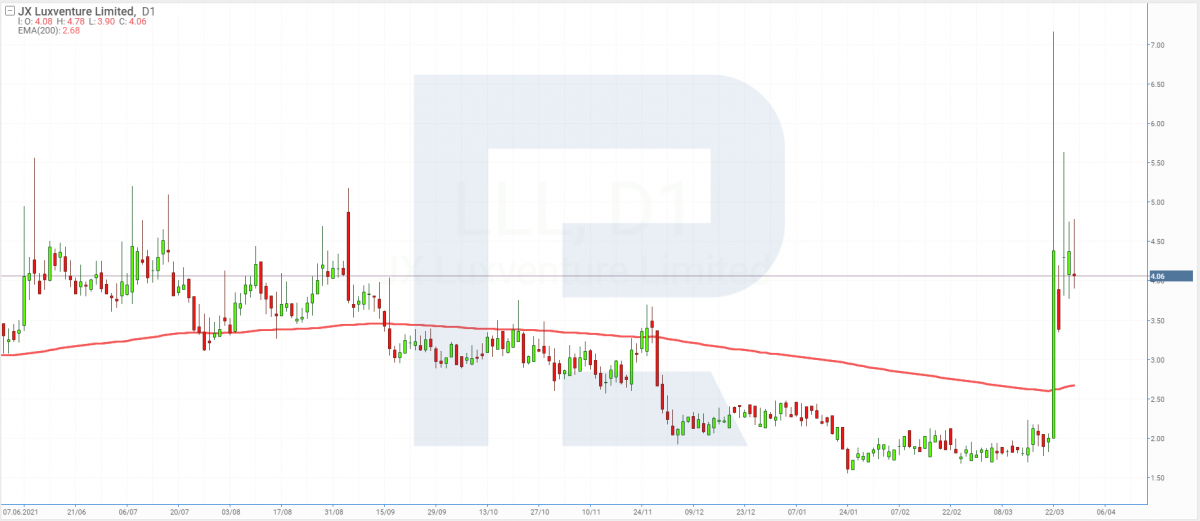 Share price charts of JX Luxventure