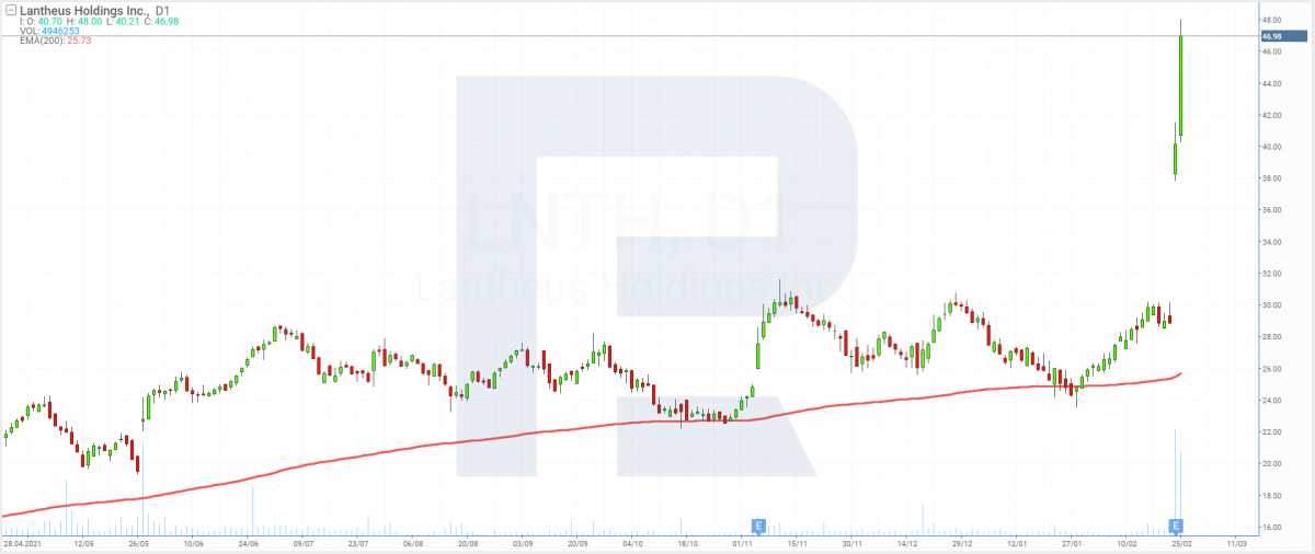 Stock price chart of Lantheus Holdings