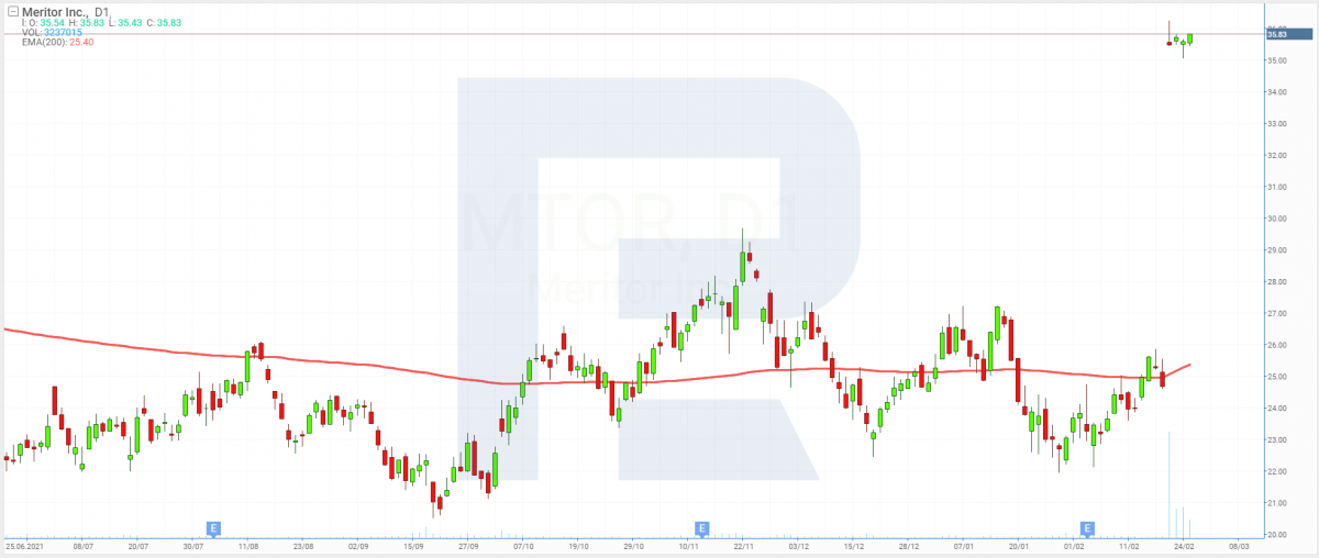 Stock price chart of Meritor Inc.