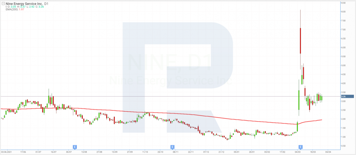 Share price chart of Nine Energy Service