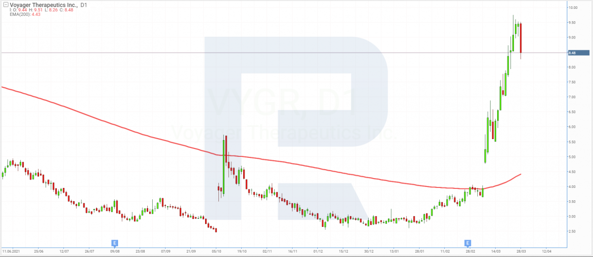 Share price charts of Voyager Therapeutics