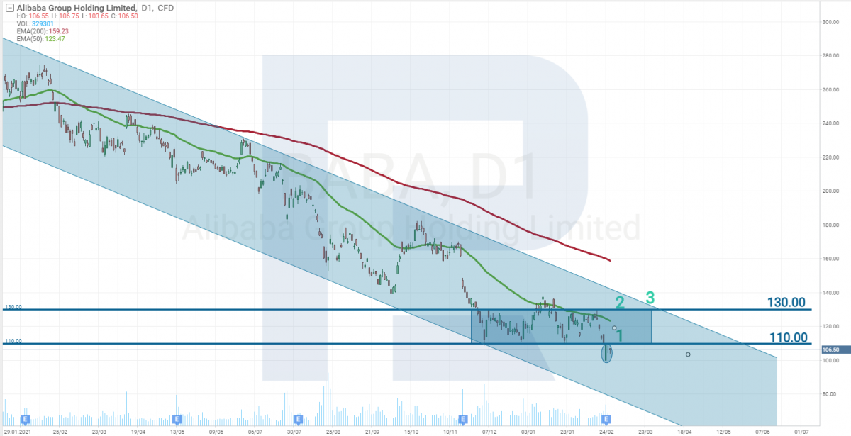 Alibaba Group share price chart