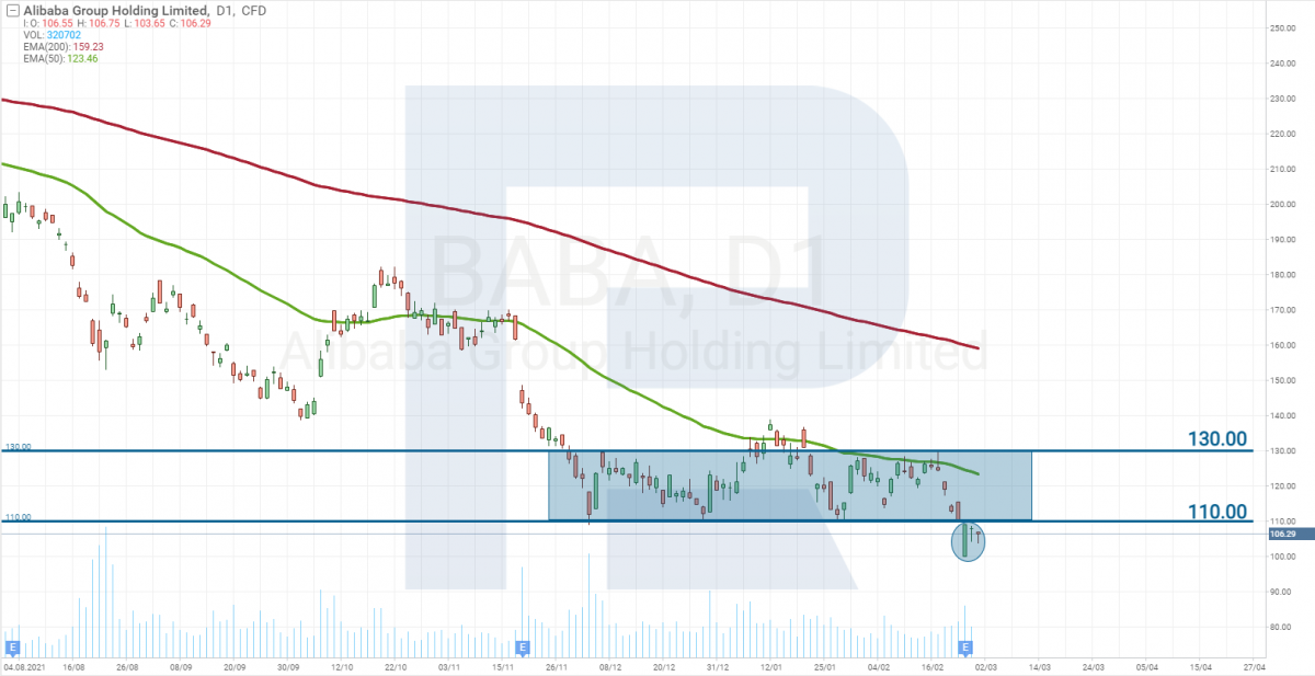 Alibaba Group share price chart