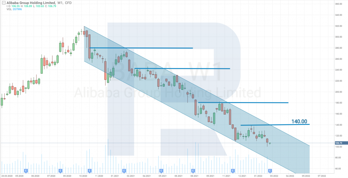 Alibaba share price chart