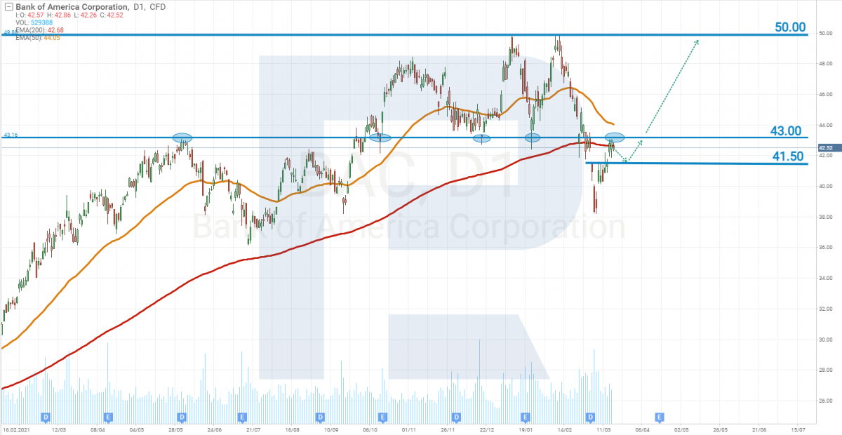 Bank of America share price chart*