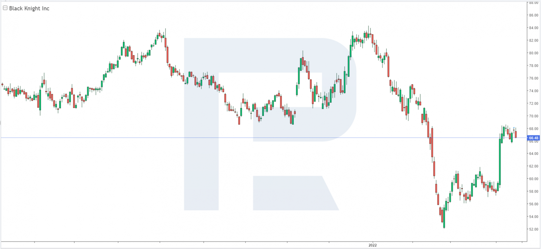 Share price charts of Black Knight