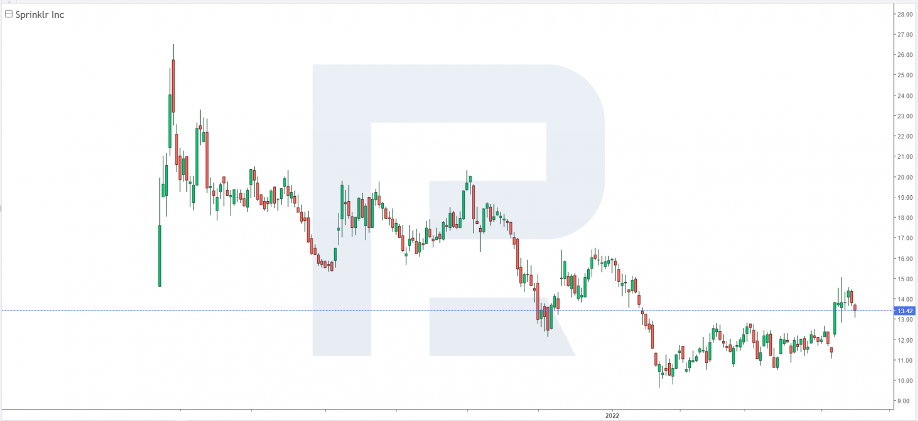 Share price charts of Sprinklr