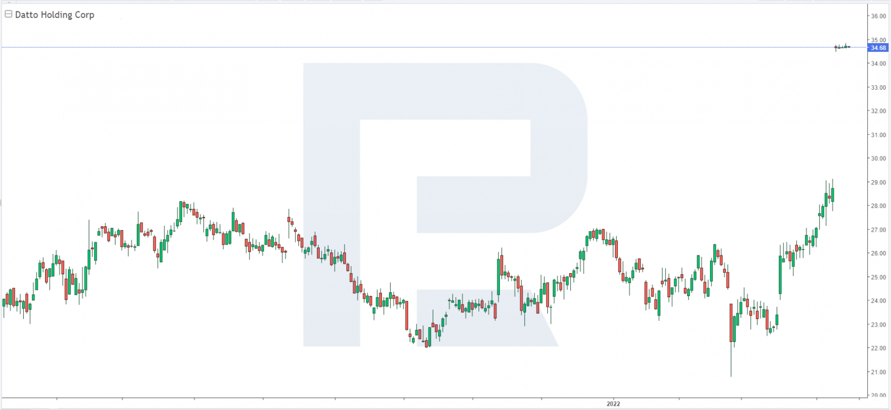 Share price charts of Datto Holding