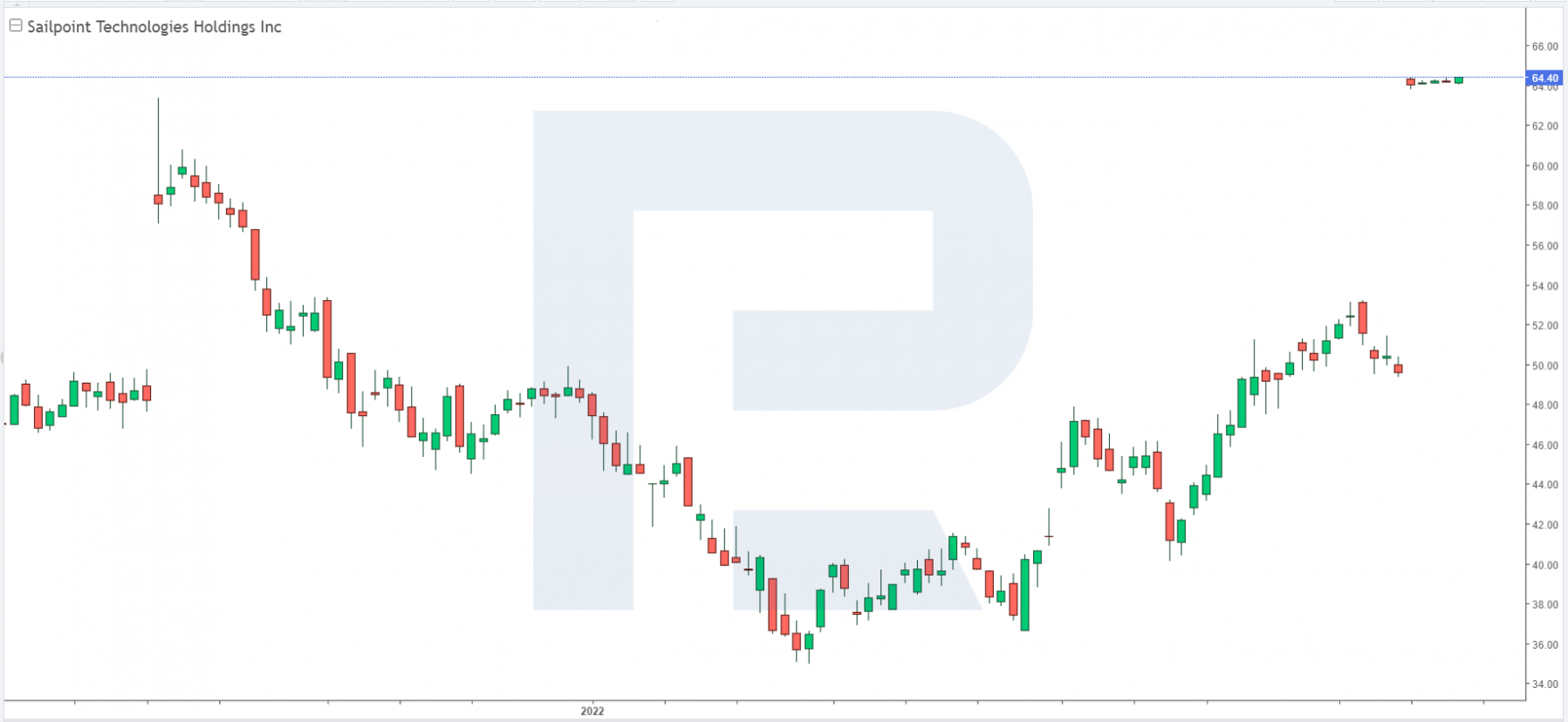 Share price charts of Sailpoint Technologies