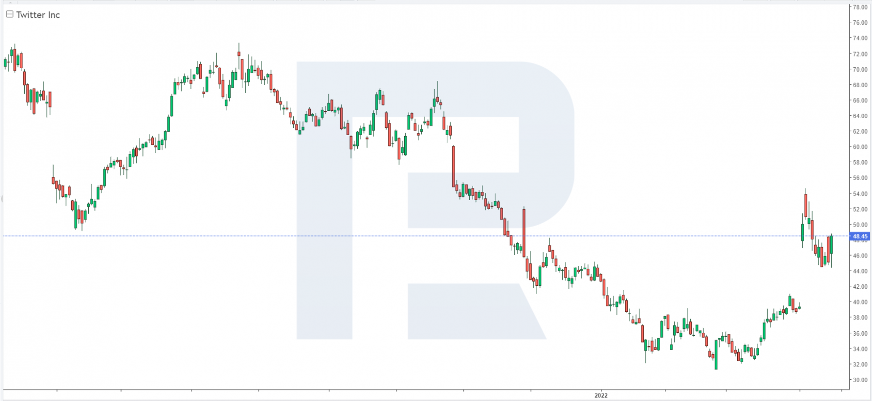 Share price charts of Twitter