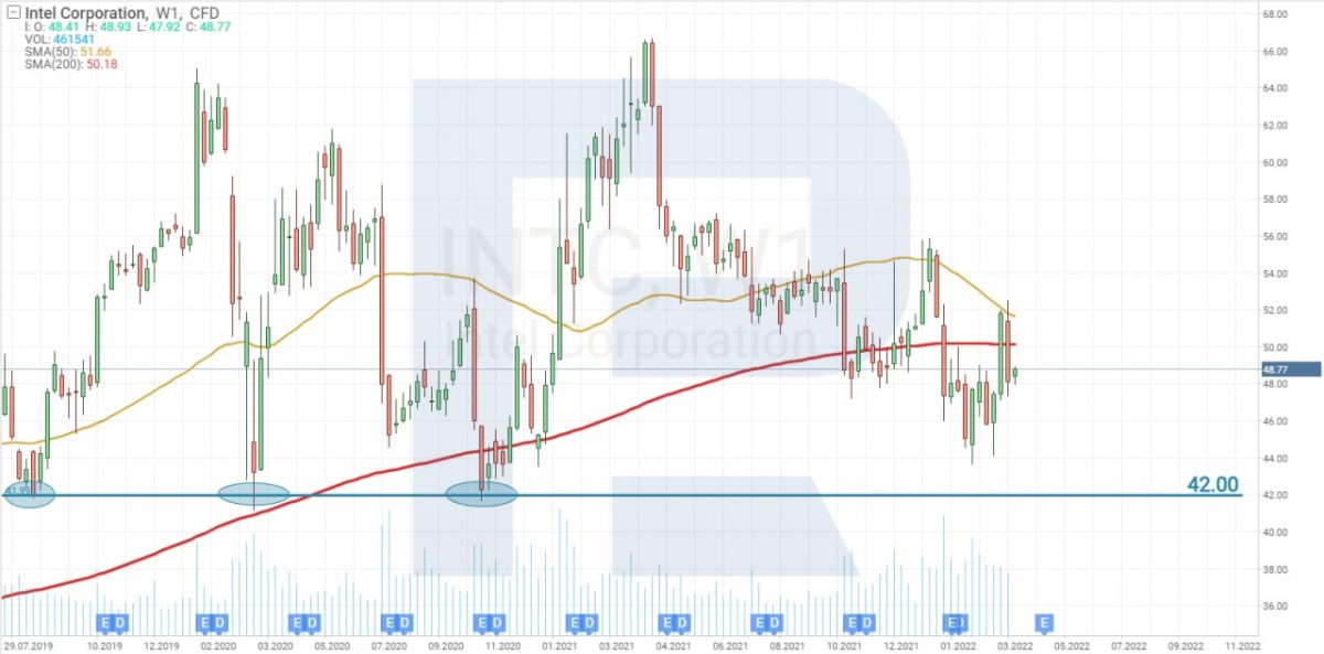 Intel is allocating 108 billion USD to build manufacturing plants in Europe and the US that will satisfy the growing demand for semiconductors. Intel shares can be considered as an option for a long-term investment as long as all risks are taken into consideration.