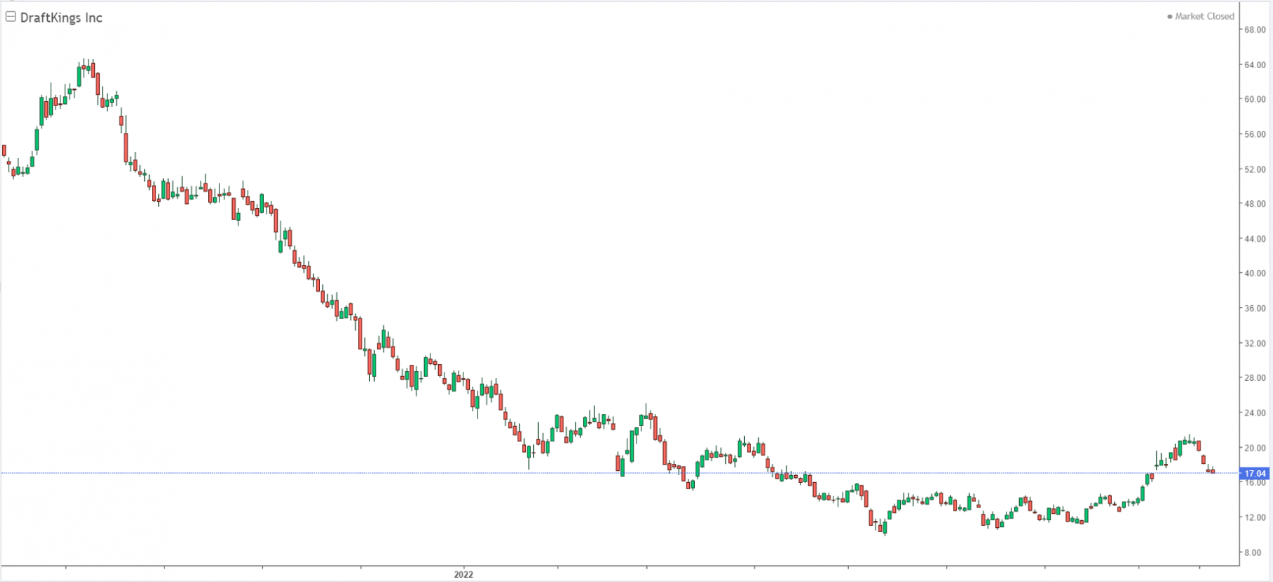 Share price chart of DraftKings