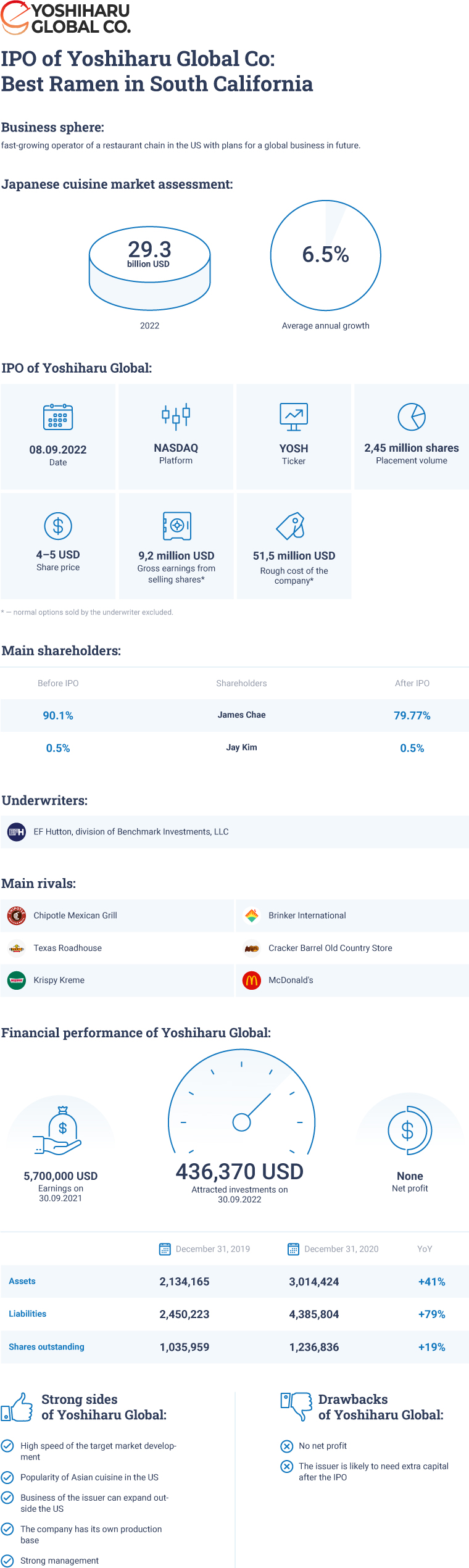 Yoshiharu Global IPO infographics