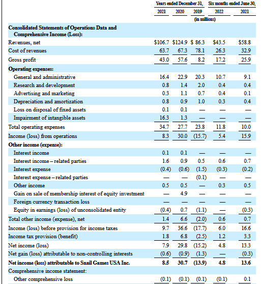 Financial performance of Snail