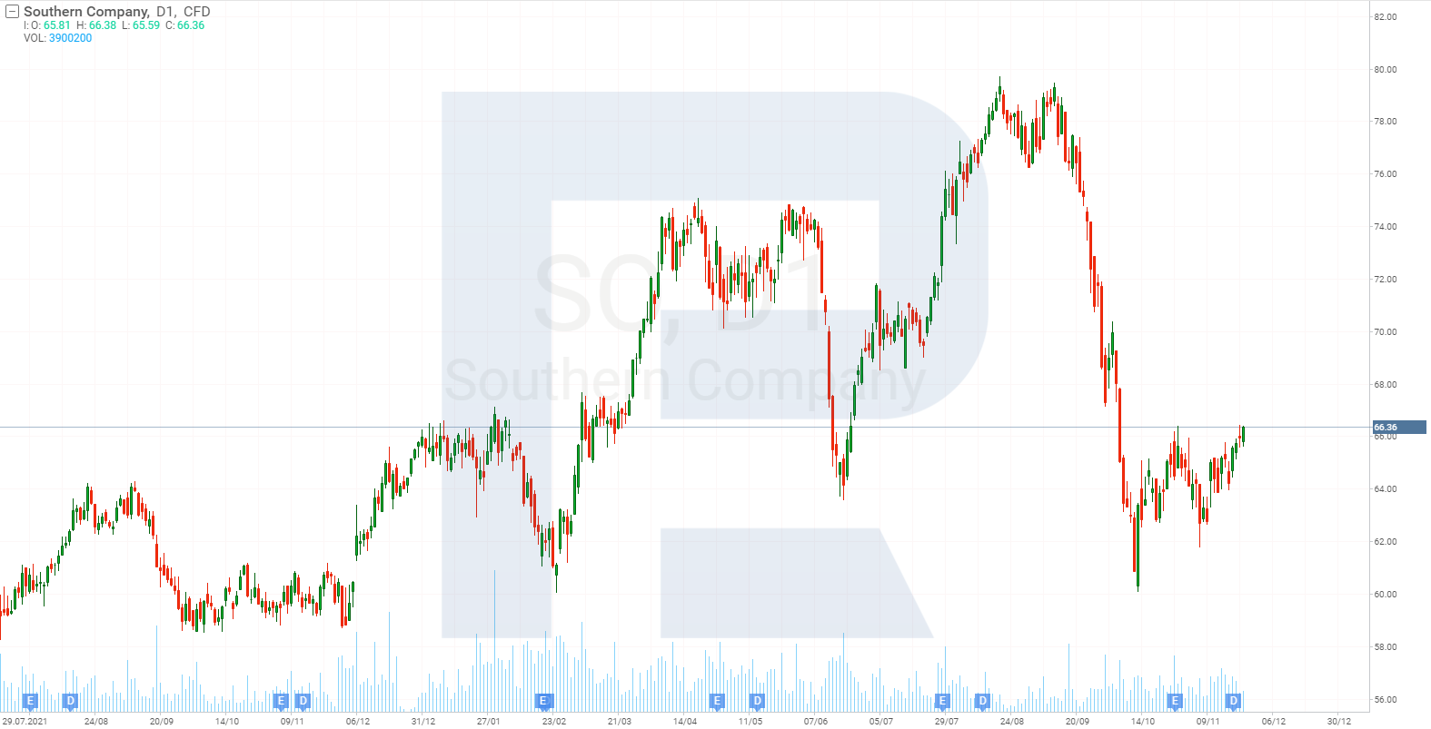 Southern Company share price chart