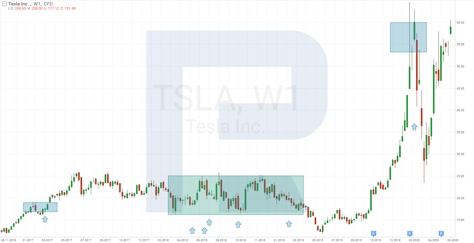 Tesla share price chart*