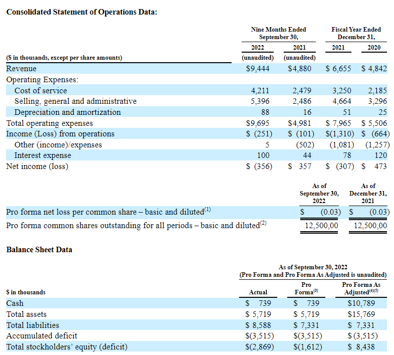 Financial performance of Nava Health MD