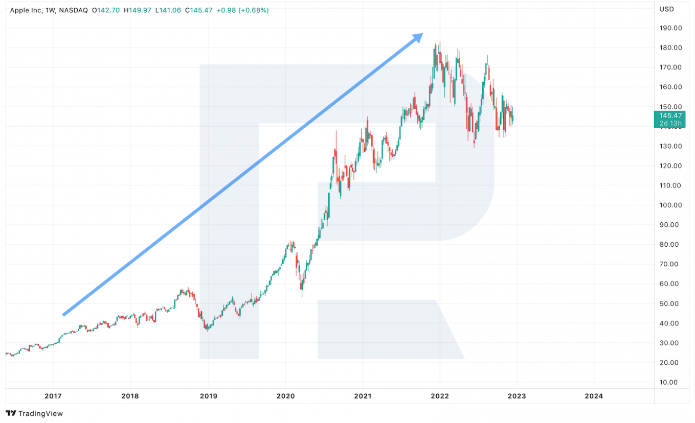 Apple Inc. share price chart*