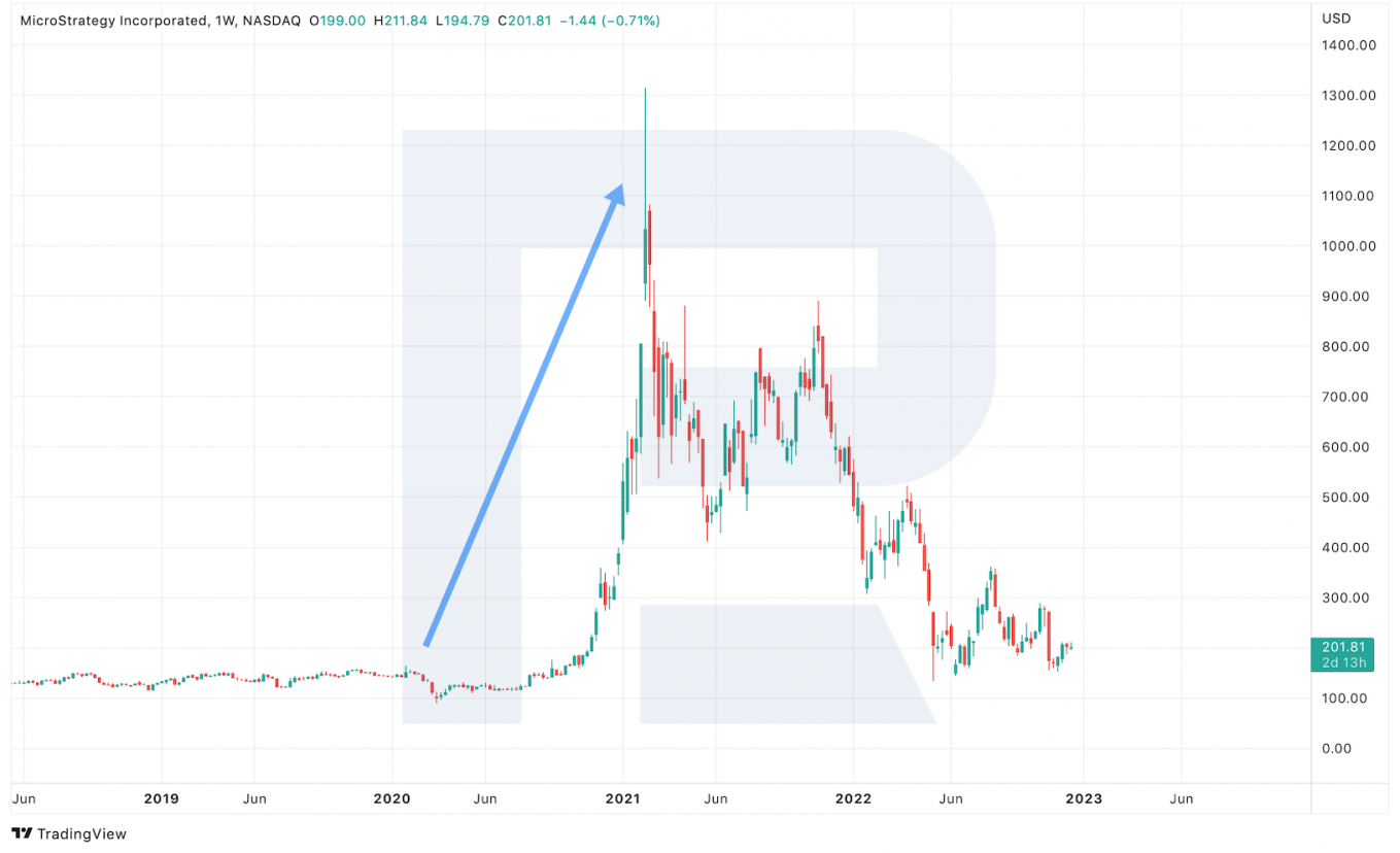 MicroStrategy Incorporated share price chart*