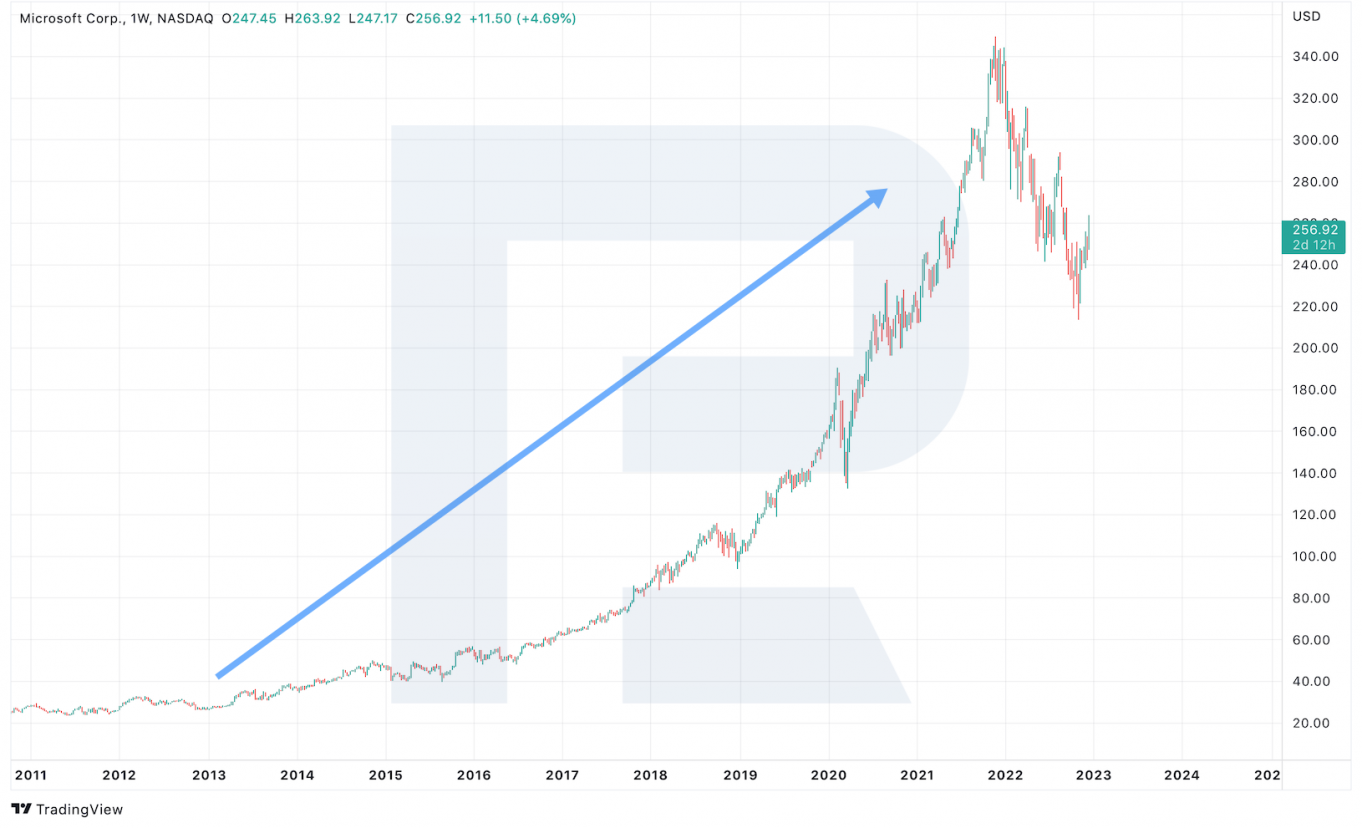 Microsoft Corporation share price chart*