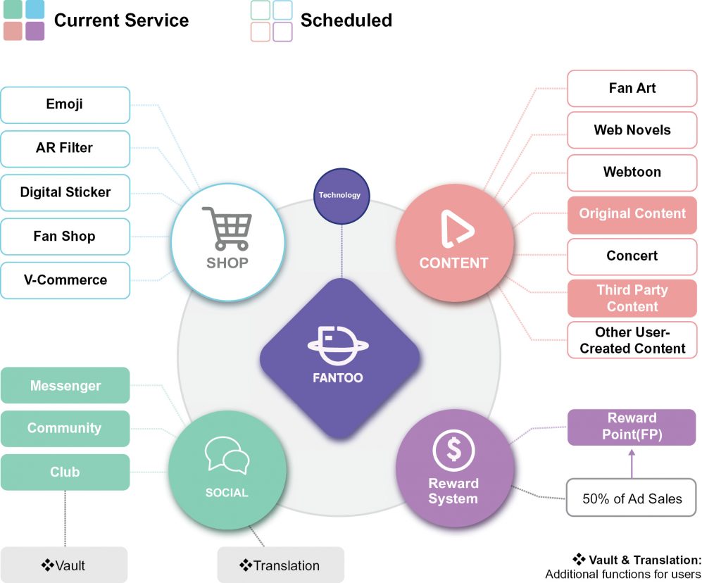 Opportunities of the FANTOO social network*