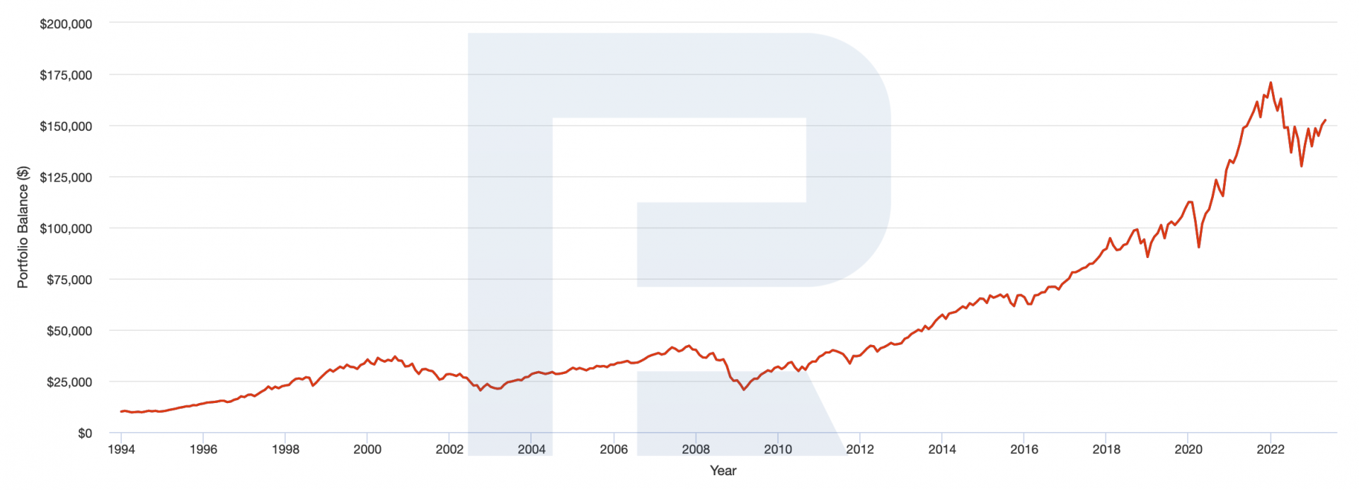 Vanguard 500 Index Investor return chart, 1994–2023*