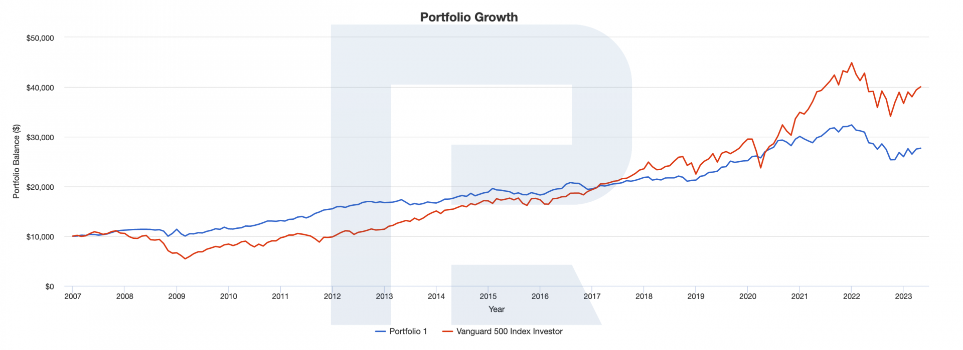 Backtest of All Weather Portfolio and Vanguard 500 Investor Index*