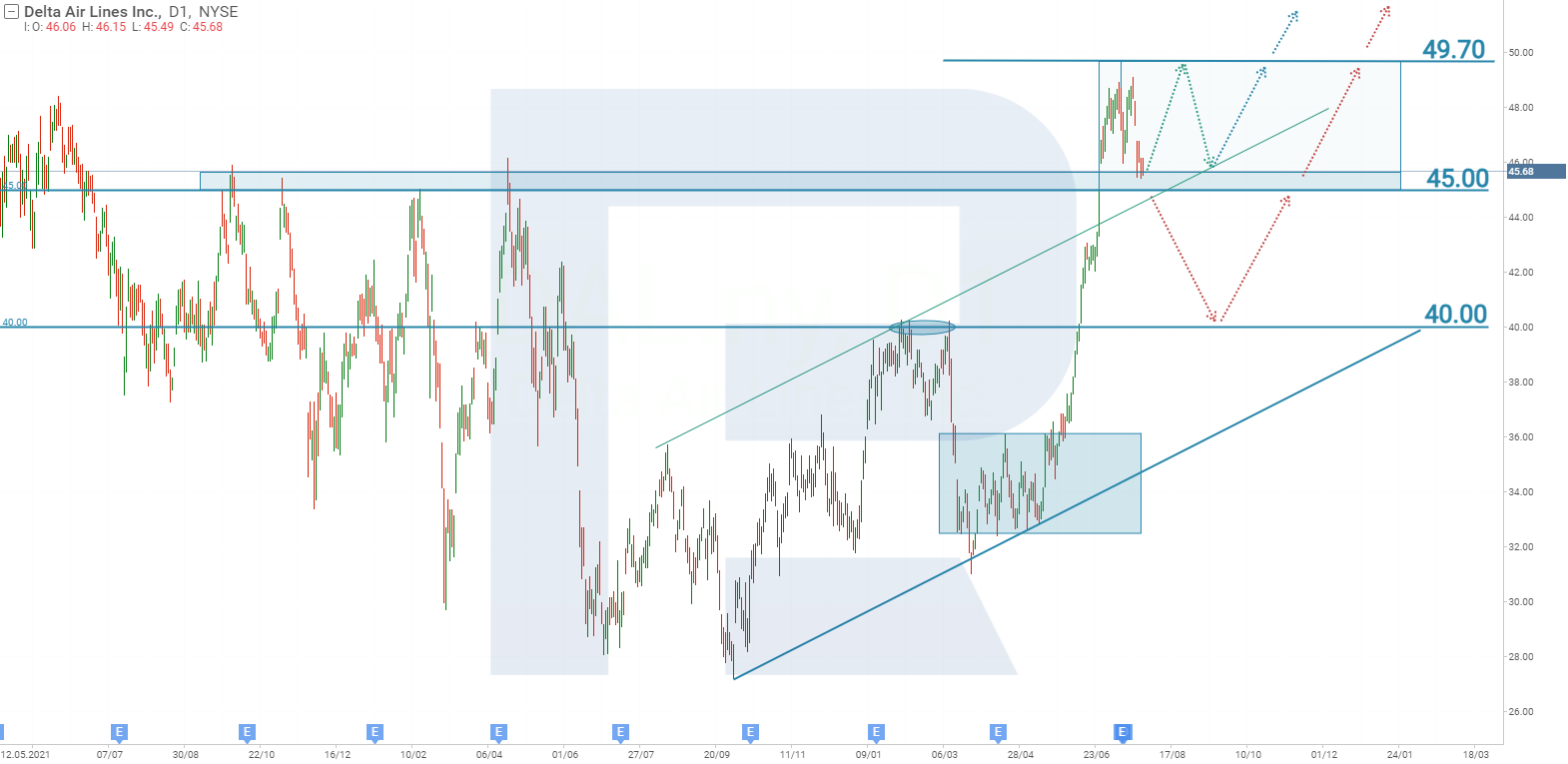 Delta Air Lines stock chart