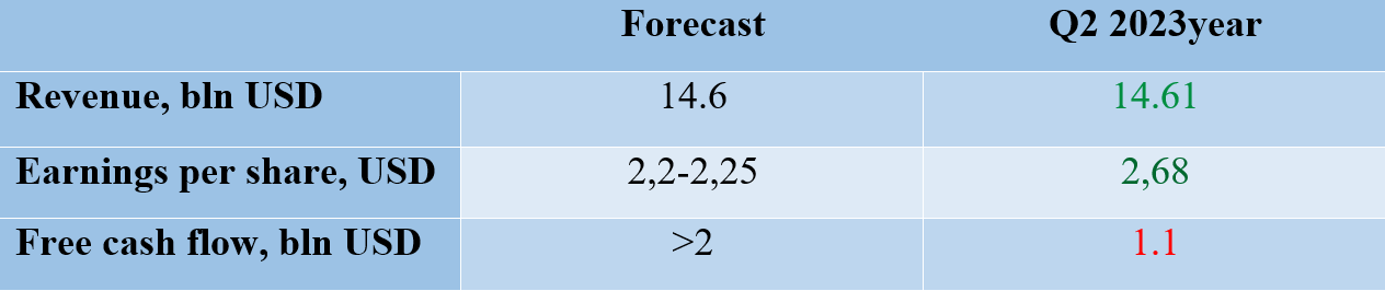 Forecast and results for the Q2 2023