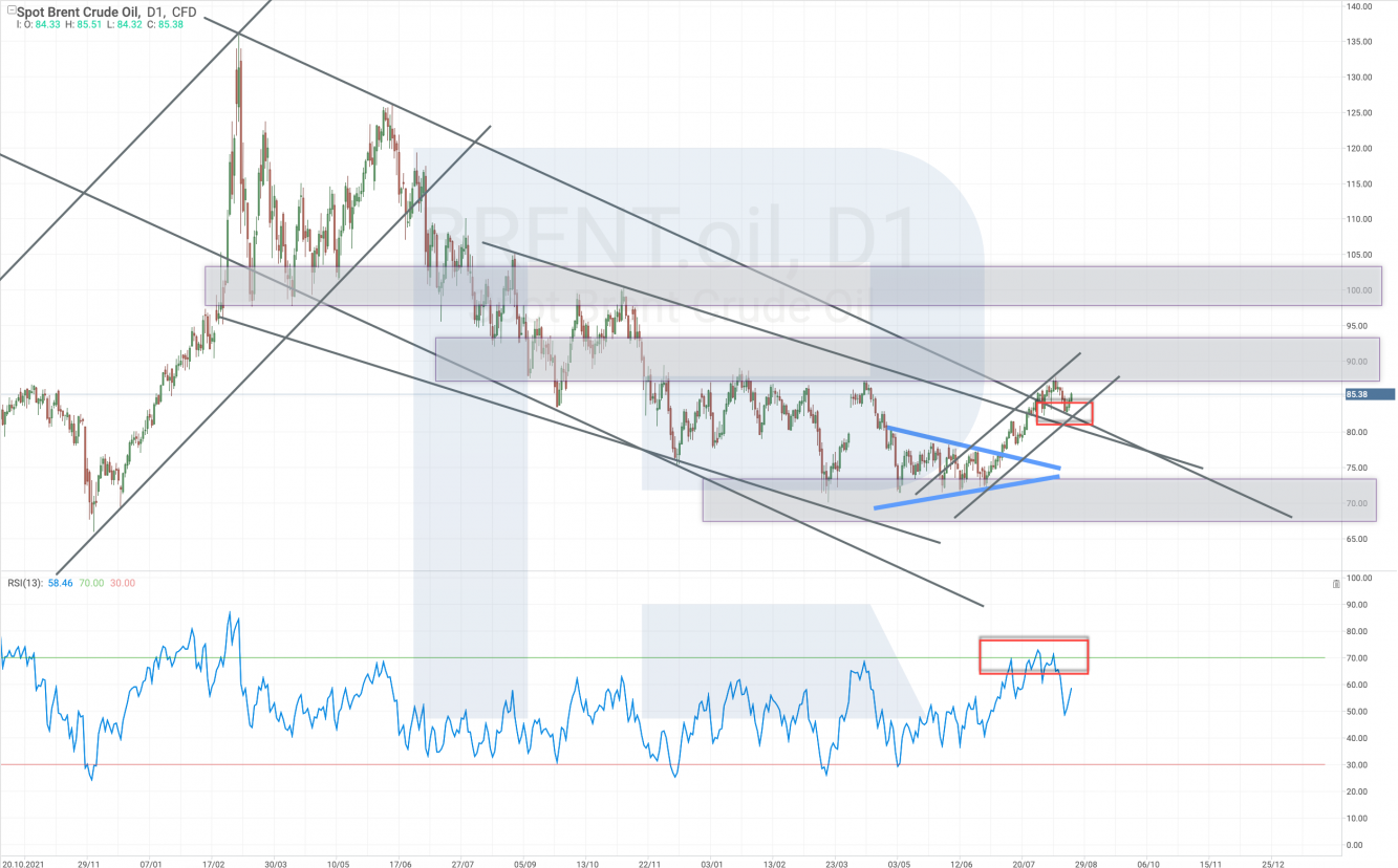 Technical analysis of Brent oil prices